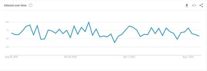 نمودار رشد یک کلمه در گوگل ترندز