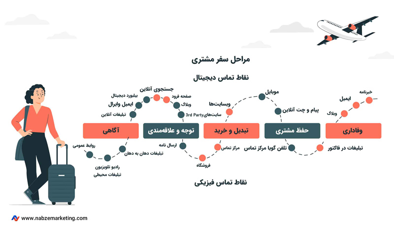 مراحل سفر مشتری و نقاط تماس مشتری