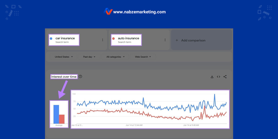 نمایش مقایسه میزان محبوبیت دو کلمه کلیدی در گوگل ترندز